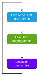 Fonctionnement PLC