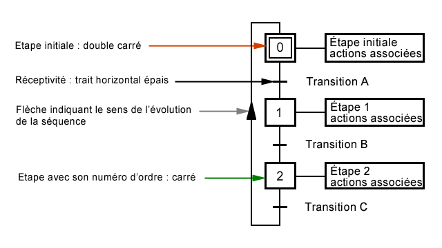Grafcet 3 étapes